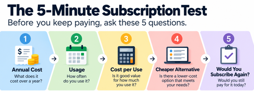 5-minute subscription test to decide if subscriptions are worth it